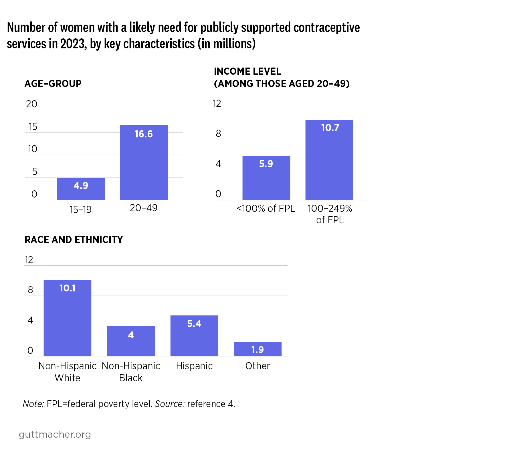 Number of women with a likely need for publicly supported contraceptive services in 2023, by key characteristics (in millions)
